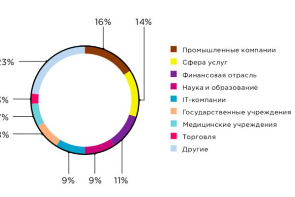 Сайты по продаже наркотиков